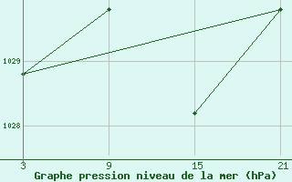 Courbe de la pression atmosphrique pour Madrid-Colmenar