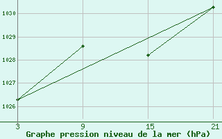 Courbe de la pression atmosphrique pour Helln