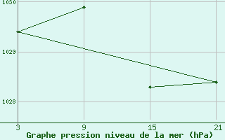 Courbe de la pression atmosphrique pour Lagunas de Somoza