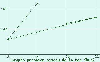 Courbe de la pression atmosphrique pour Puerto de San Isidro