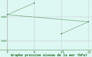 Courbe de la pression atmosphrique pour La Molina