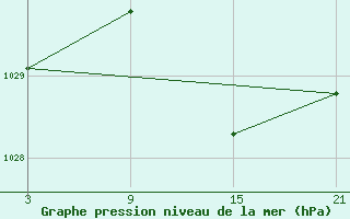 Courbe de la pression atmosphrique pour La Molina