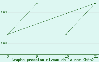 Courbe de la pression atmosphrique pour La Molina