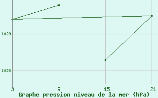 Courbe de la pression atmosphrique pour Vitigudino