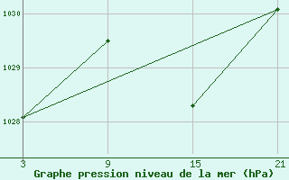 Courbe de la pression atmosphrique pour Utiel, La Cubera