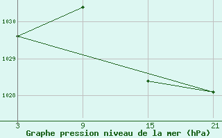 Courbe de la pression atmosphrique pour Carrion de Los Condes