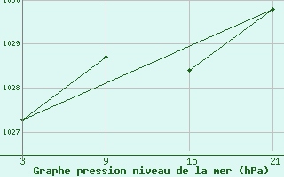 Courbe de la pression atmosphrique pour Madrid-Colmenar