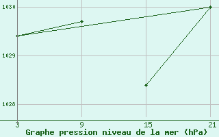 Courbe de la pression atmosphrique pour Lagunas de Somoza