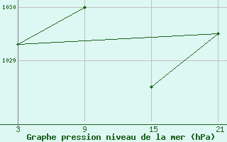 Courbe de la pression atmosphrique pour Lagunas de Somoza