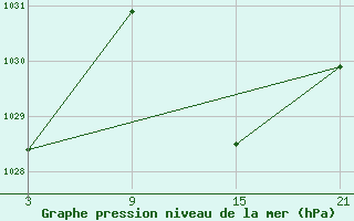 Courbe de la pression atmosphrique pour Utiel, La Cubera