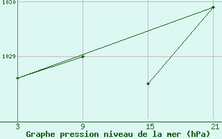 Courbe de la pression atmosphrique pour La Molina