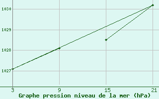 Courbe de la pression atmosphrique pour Puerto de Leitariegos