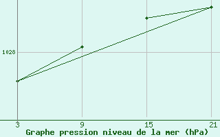 Courbe de la pression atmosphrique pour Puerto de San Isidro