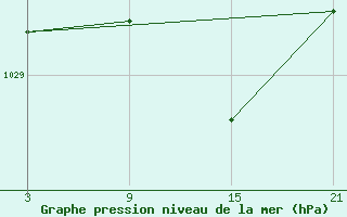 Courbe de la pression atmosphrique pour La Molina