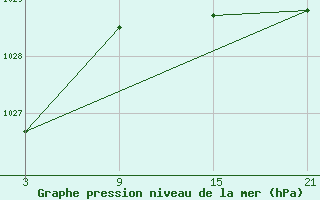 Courbe de la pression atmosphrique pour Buitrago