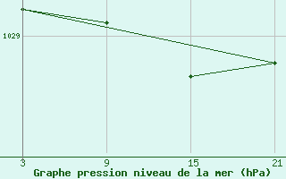 Courbe de la pression atmosphrique pour Puerto de San Isidro