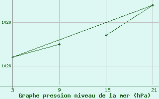 Courbe de la pression atmosphrique pour Puerto de San Isidro