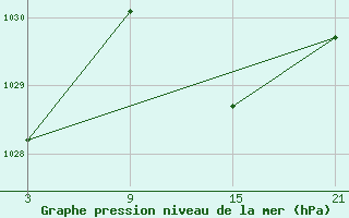 Courbe de la pression atmosphrique pour Lagunas de Somoza