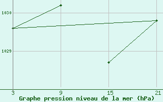 Courbe de la pression atmosphrique pour Carrion de Los Condes