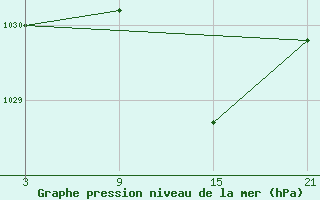 Courbe de la pression atmosphrique pour Buitrago