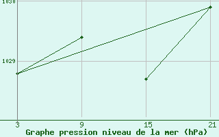 Courbe de la pression atmosphrique pour Villafranca