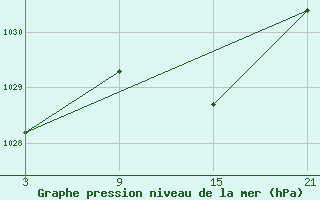 Courbe de la pression atmosphrique pour Lekeitio