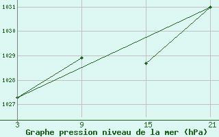 Courbe de la pression atmosphrique pour Arages del Puerto