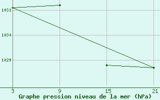 Courbe de la pression atmosphrique pour Aranda de Duero