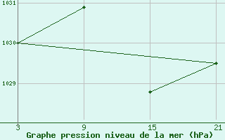 Courbe de la pression atmosphrique pour Talarn