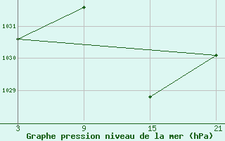 Courbe de la pression atmosphrique pour Caizares