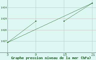 Courbe de la pression atmosphrique pour La Pinilla, estacin de esqu