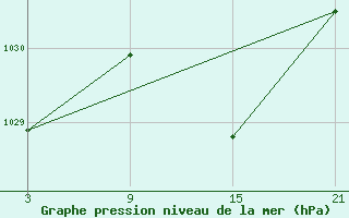 Courbe de la pression atmosphrique pour Lagunas de Somoza