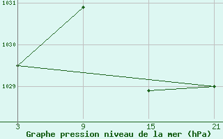 Courbe de la pression atmosphrique pour Carrion de Los Condes