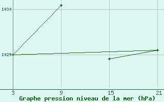 Courbe de la pression atmosphrique pour Vitigudino