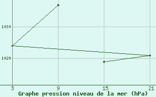 Courbe de la pression atmosphrique pour Vitigudino