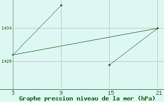 Courbe de la pression atmosphrique pour Fuengirola