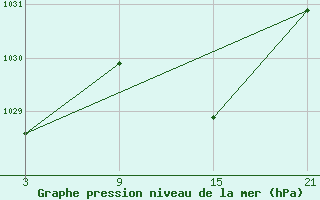 Courbe de la pression atmosphrique pour Vitigudino