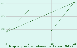 Courbe de la pression atmosphrique pour Arages del Puerto