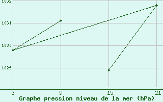 Courbe de la pression atmosphrique pour Baza Cruz Roja