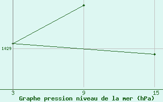 Courbe de la pression atmosphrique pour La Molina