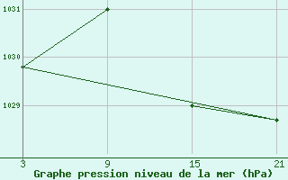 Courbe de la pression atmosphrique pour La Molina