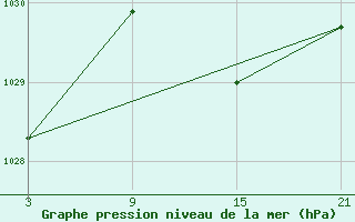 Courbe de la pression atmosphrique pour Alto de Los Leones