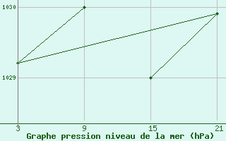 Courbe de la pression atmosphrique pour Tarancon