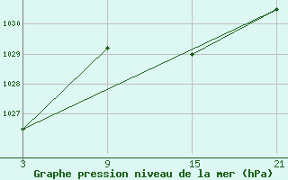 Courbe de la pression atmosphrique pour Cervera de Pisuerga