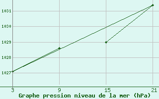 Courbe de la pression atmosphrique pour Lagunas de Somoza