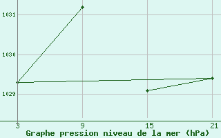 Courbe de la pression atmosphrique pour Villardeciervos