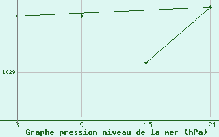 Courbe de la pression atmosphrique pour La Covatilla, Estacion de esqui