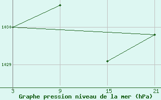 Courbe de la pression atmosphrique pour La Covatilla, Estacion de esqui