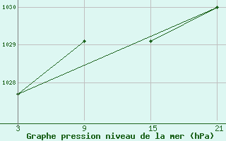 Courbe de la pression atmosphrique pour Puerto de San Isidro