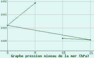 Courbe de la pression atmosphrique pour Robledo de Chavela